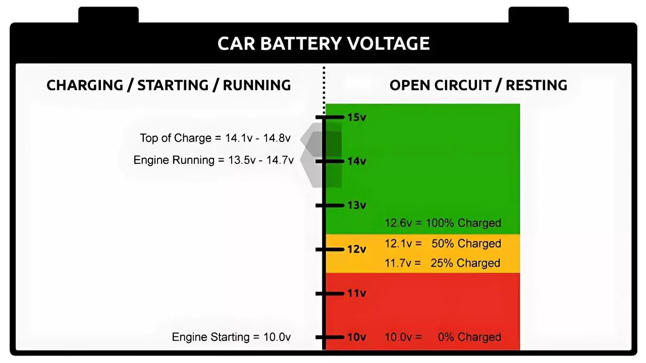 Car Battery’s Ideal Voltage