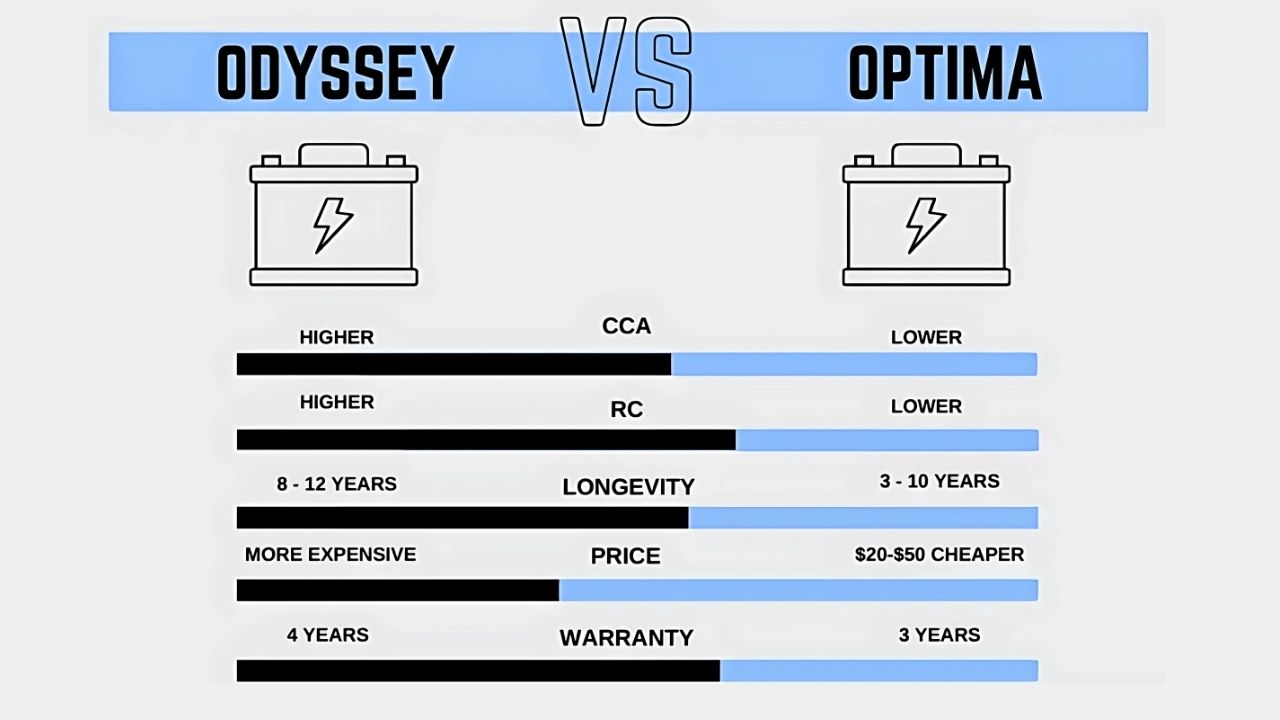 Odyssey vs. Optima Batteries